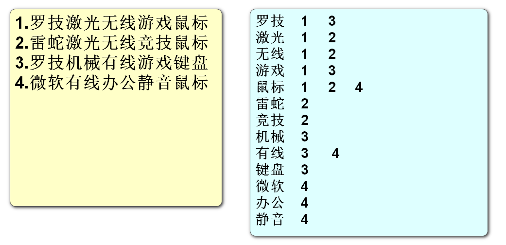 ElasticSearch分词原理图